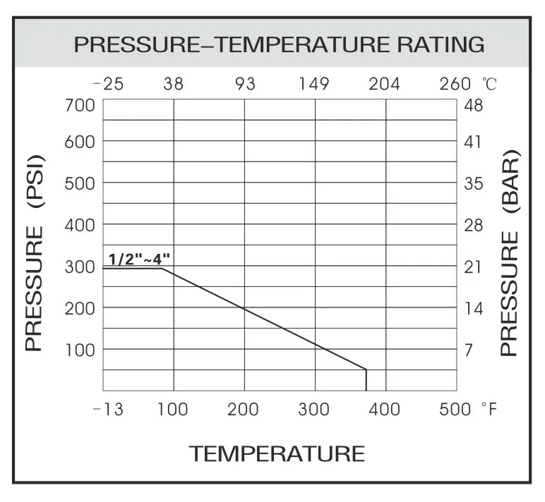 BLSF Pressure vs Temperature